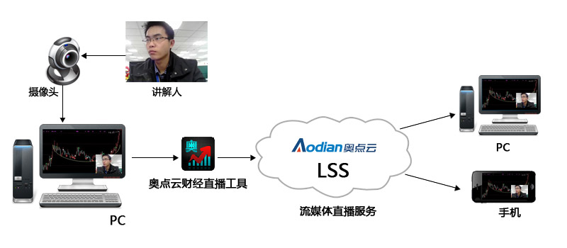 股票财经直播解决方案